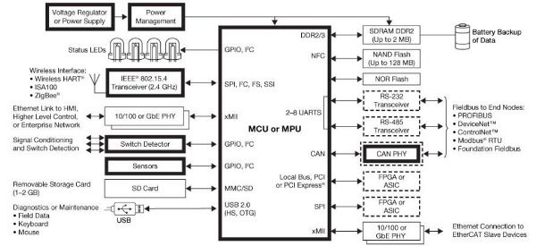 Freescale supports EtherCAT master functionality Freescale supports EtherCAT master functionality